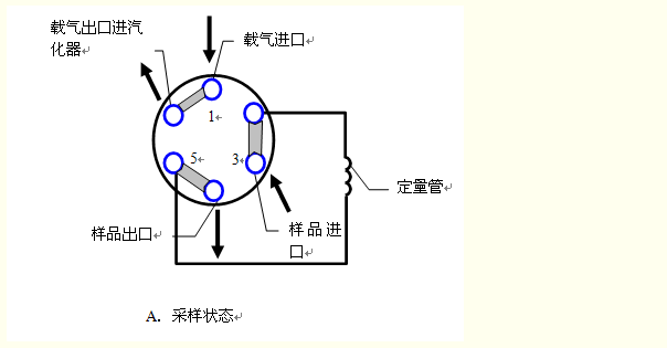 气相色谱仪六通阀详细介绍(原理,作用,组成)