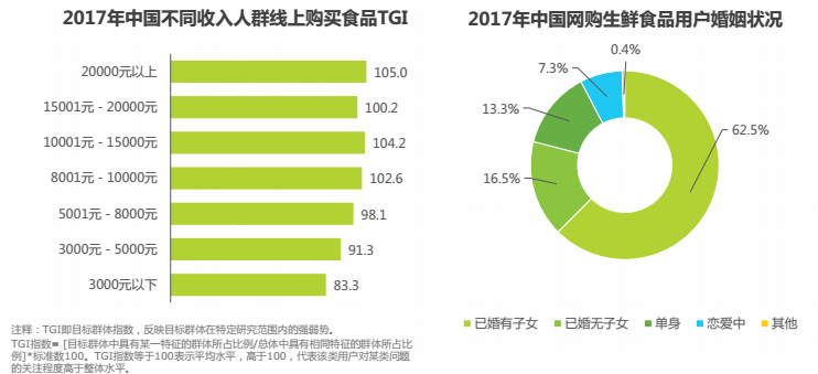 金准数据 2017中国线上生鲜食品消费报告