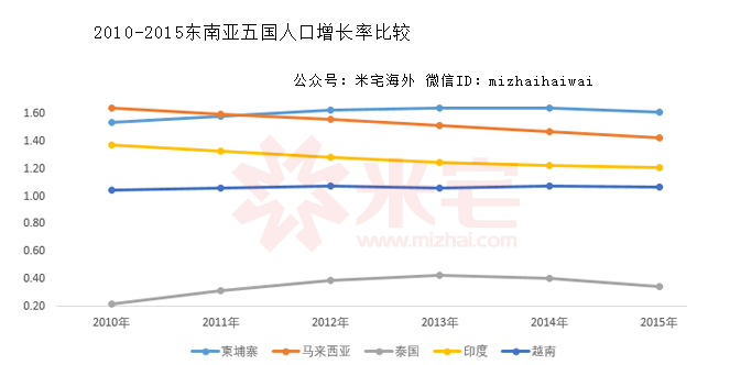 劳动人口增长率_中国人口增长率变化图