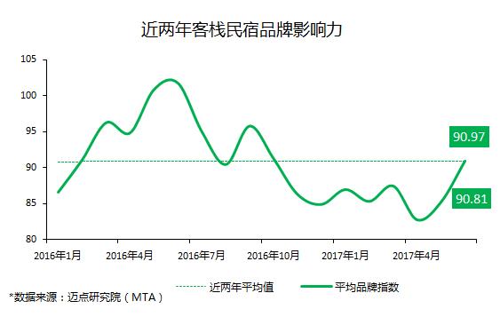 2017年6月中国住宿业客栈民宿品牌发展报告
