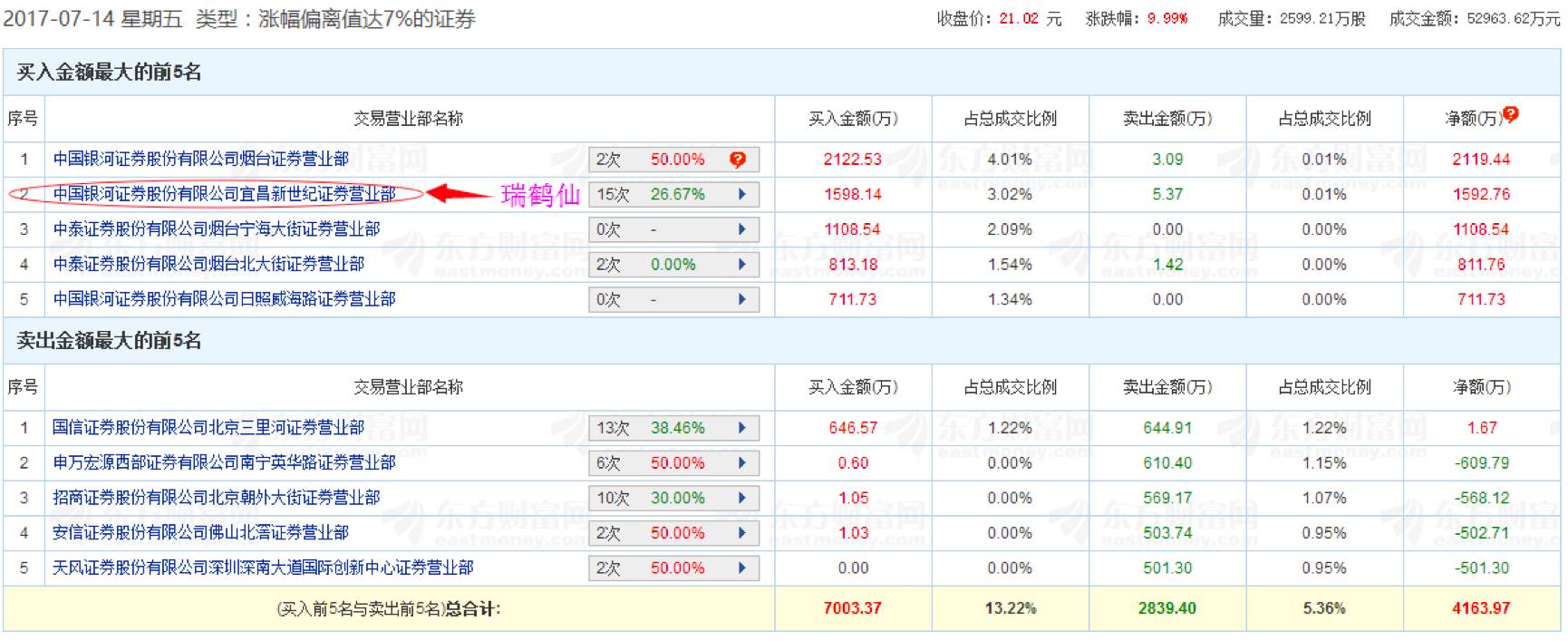 瑞鹤仙龙虎榜上买酒鬼酒避险开启休假行情