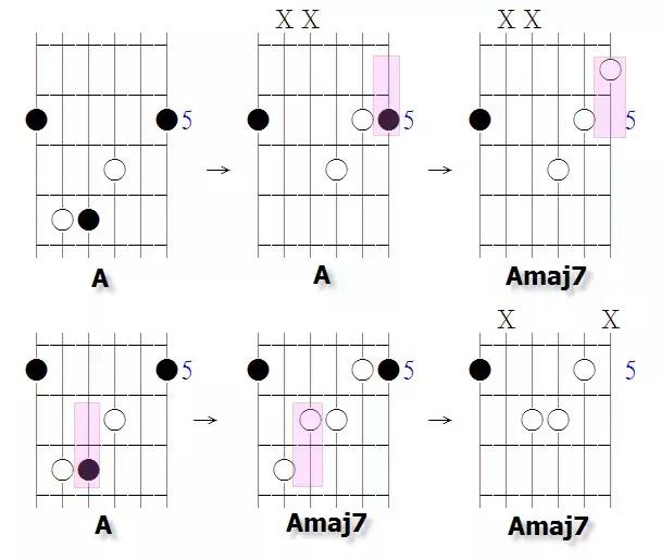 举一些变化的想法, 例如: emaj7sus2 简化 (省略五六弦) 后会变成 b.