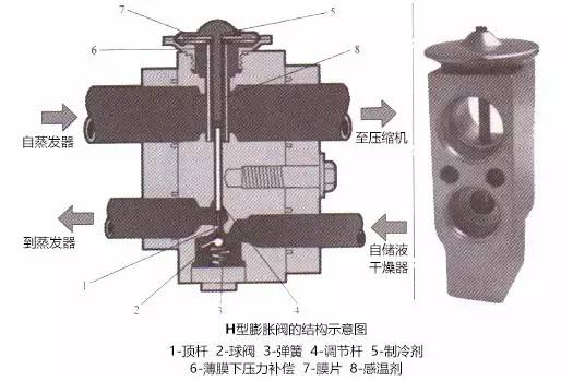 (膨胀阀内部属于封闭结构,自补偿机构一旦失效只能更换)     (空调