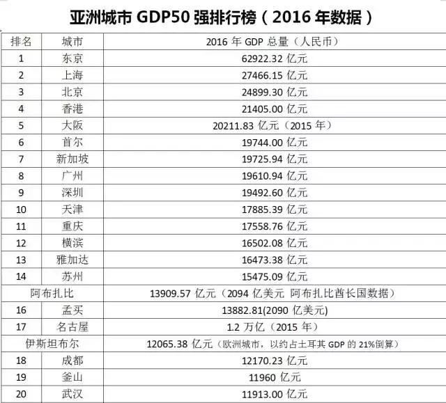 上海gdp50强_表情 中国城市50强 16城GDP超万亿苏州是 最牛地级市 表情(3)