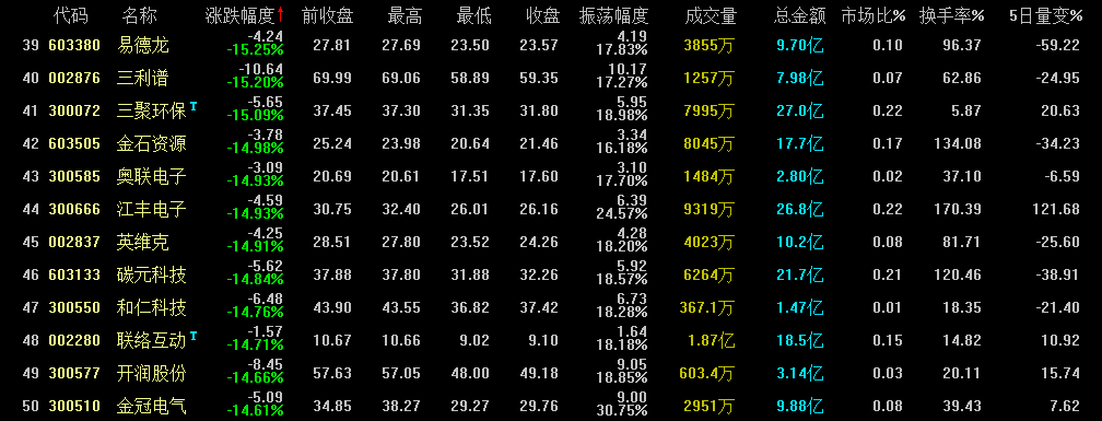 跌幅前列的股, 盛迅达停牌重组了7个月没什么好果子复牌就是数跌停板