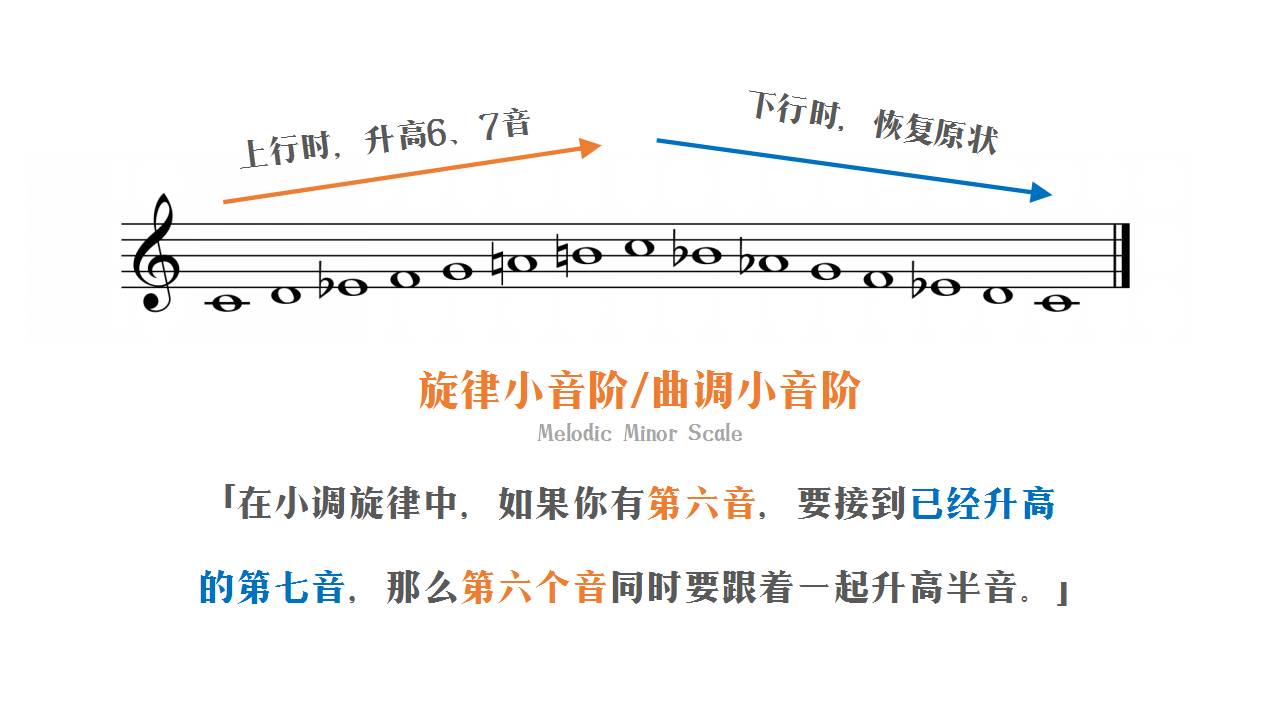 原来没有修改过的小音阶叫做自然小音阶,然后作曲家想要在小调里面用