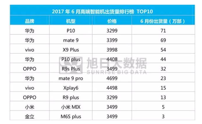 6月份高端手机出货量排名:vivo第三,oppo第五