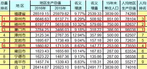 2021二线城市人均gdp_七普后,对比下大陆一二线城市和台湾的人均GDP(2)