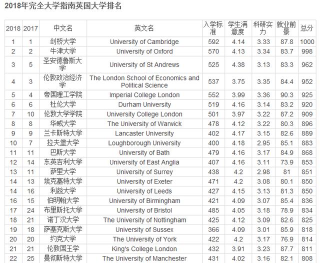 2018英国大学排名_英国卡迪夫大学排名