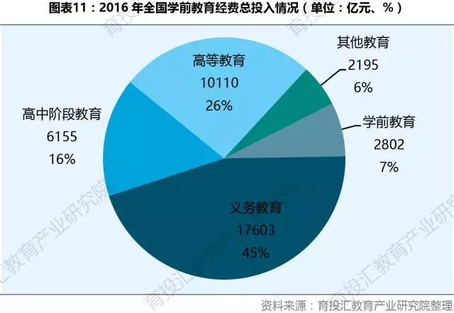 另外,从同比增速来看,无论是全国还是广东省都在加大对学前教育的投入