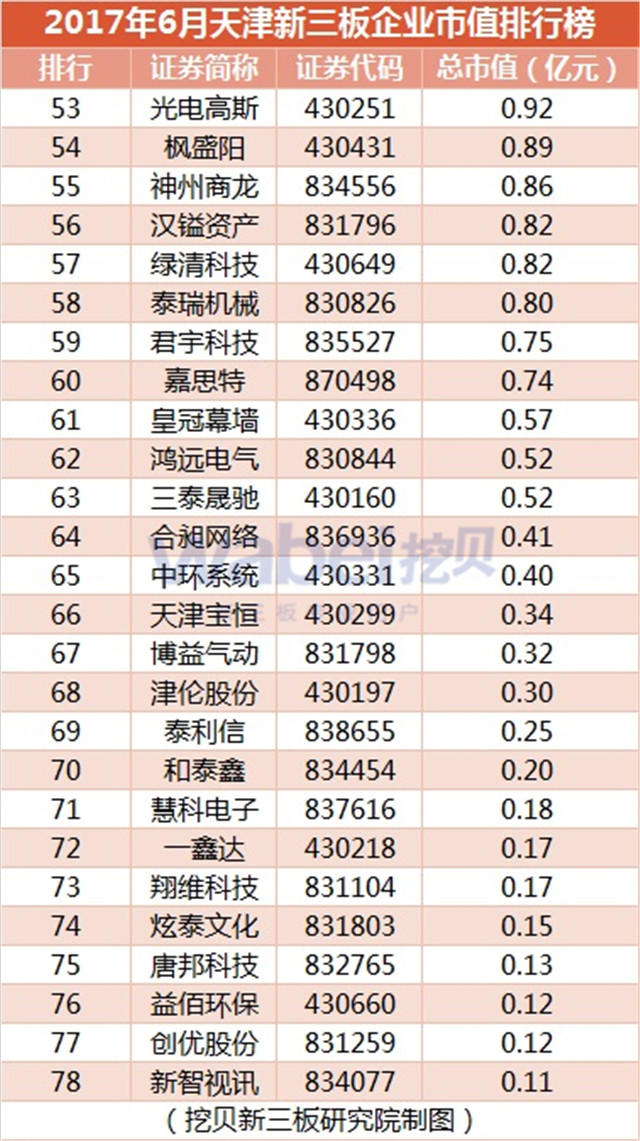  2017年6月天津新三板企业市值排行榜
