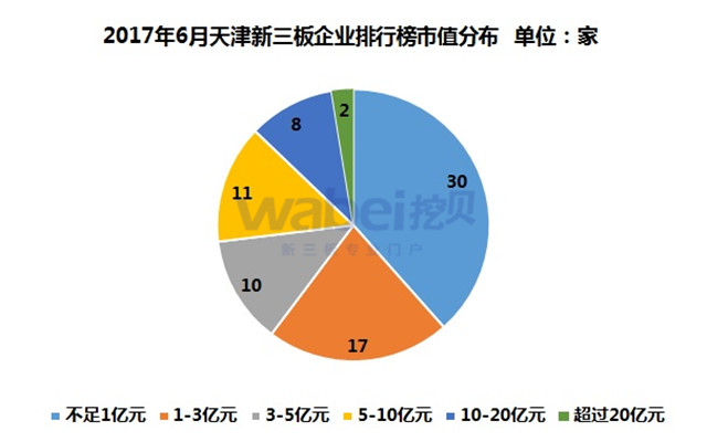 ，2023年6月天津新三板企业市值排行榜(附2023年排行榜前十排名名单)