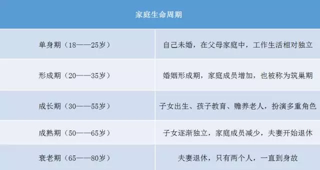 经济学上有个家庭生命周期理论,按照这个理论,家庭的生命周期可以分为