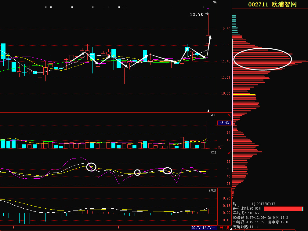 欧浦智网002711主力暗度陈仓,做好上升准备!
