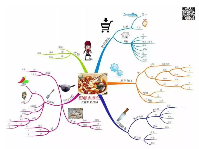 思维导图108式第1式图解水煮鱼治大国如烹小鲜