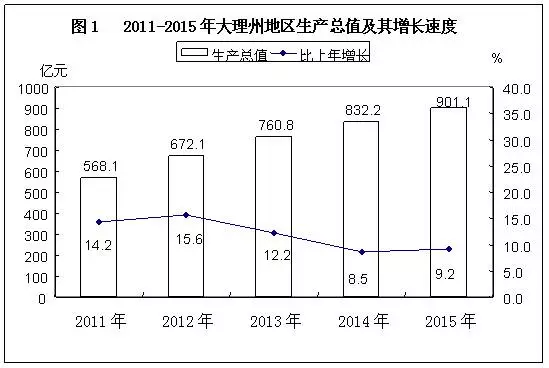 云南吧gdp(3)