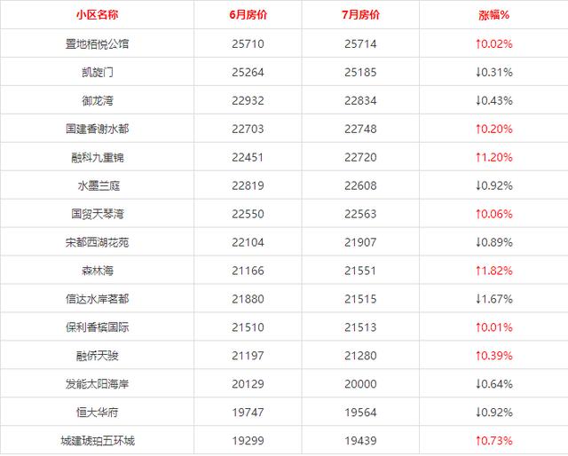 合肥7月房价整体下降,9区热门二手房价格表!