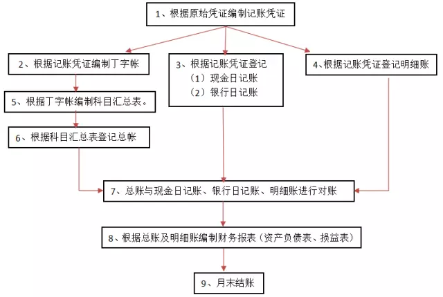 详解会计实操做账流程