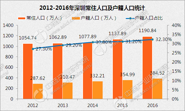 深圳人口增长_关于深圳市人口增长轨迹及其影响因素研究(3)