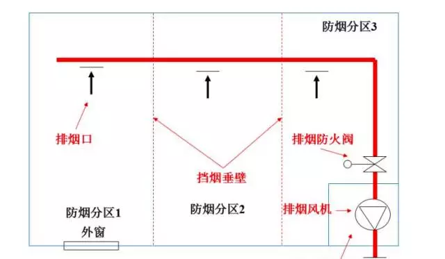 图文解析防排烟系统一看你就懂了