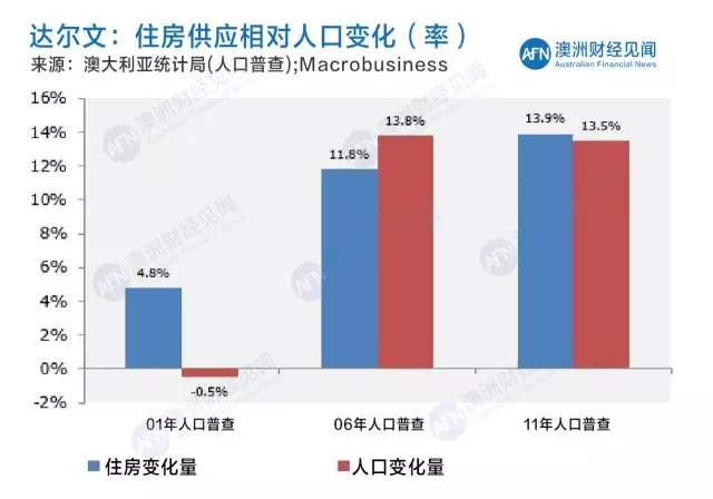 深度解读澳大利亚2016年人口普查房产市场数据