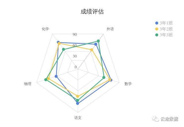 3大案例告诉你如何用雷达图做分析