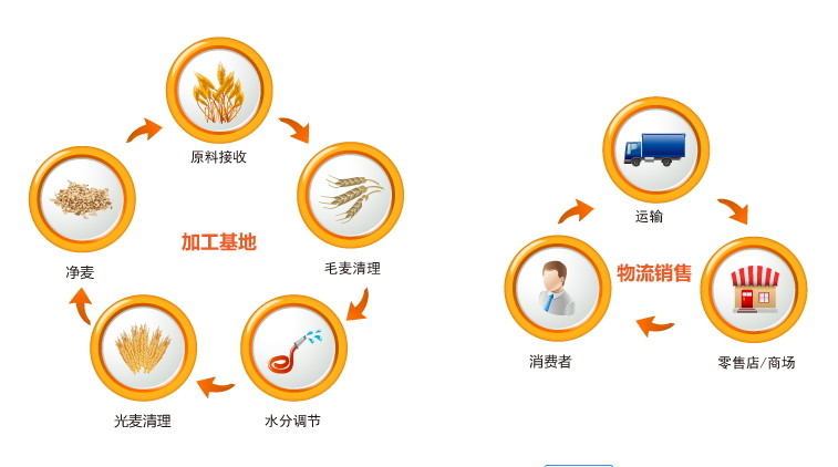 江门肉菜流通环节追溯管理软件