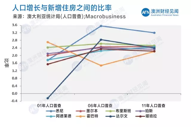 深度解读澳大利亚2016年人口普查房产市场数据