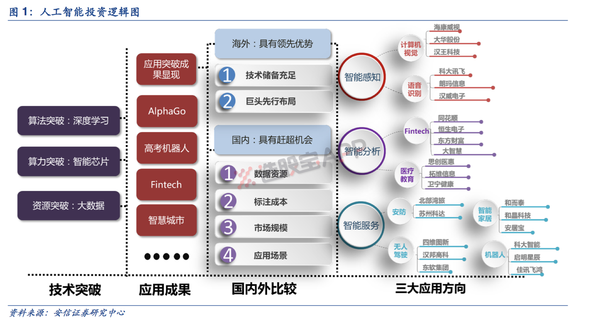 智能感知领域(语音识别,机器视觉等),智能分析领域(fintech,智慧医疗