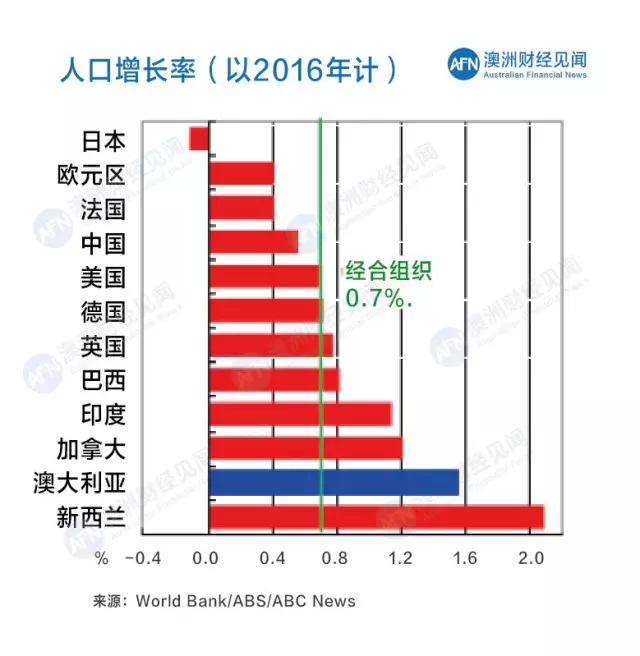 澳大利亚人均gdp第一_澳大利亚经济如何(3)