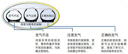 正确保养汽车轮胎的5大常识