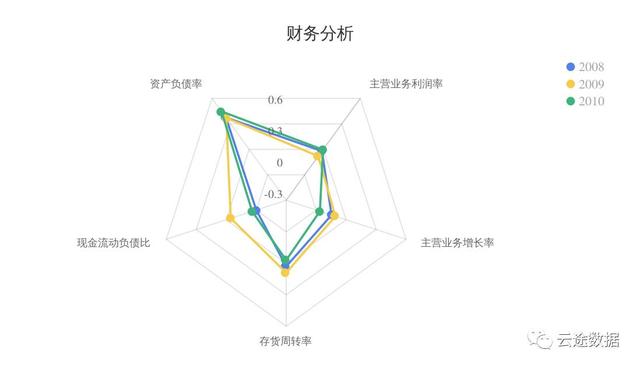 3大案例告诉你如何用雷达图做分析