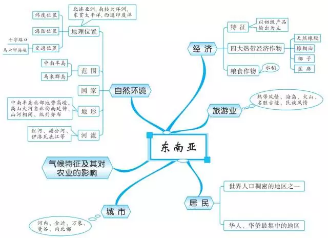 初中地理20组思维导图扫清全部地理知识点