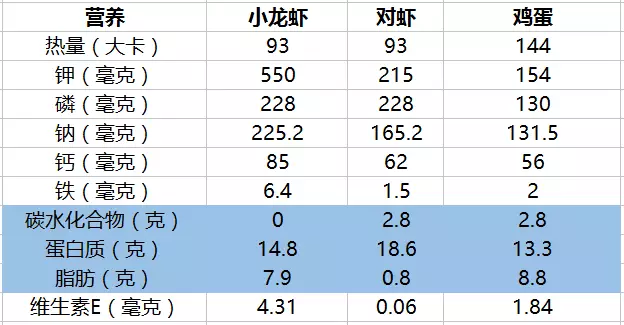 对虾,以及日常的鸡蛋,做了一份营养成分对比表