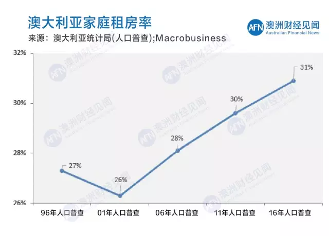 人口普查后房屋采集_人口普查(3)