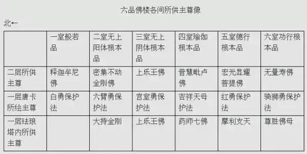 六品佛楼各间所供主尊像惠曜楼