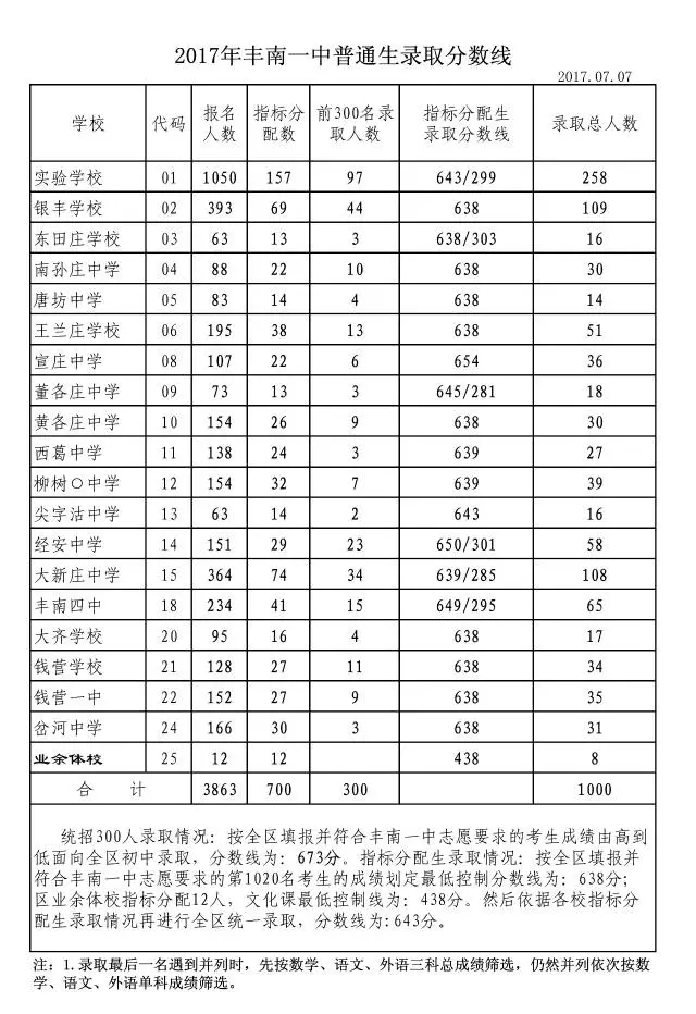 2分 遵化一中 遵化市第一中学2017年新生录取情况 今年一中计划招生