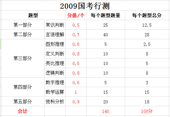 国考分值