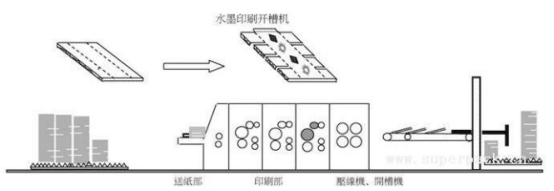 齐钢:探究纸板后成型工艺对瓦楞纸箱质量的影响