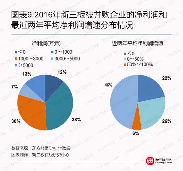 显然,有盈利能力,增长稳定,的确是上市公司收购挂牌公司时关注的重要