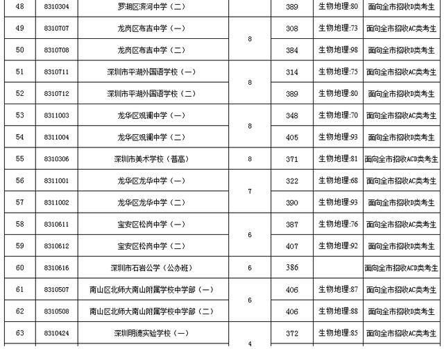 官方公布2017深圳中考录取分数线出炉