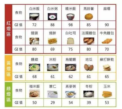 高血糖看过来!请收藏这张控糖食物表