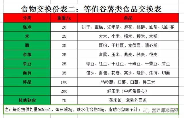 5份) 肉蛋类食物交换表 三,蔬菜水果类:2份 蔬菜1份500g:(菜花150g