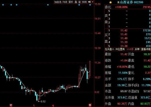 山西证券(002500): 资金介入 上涨概率75%