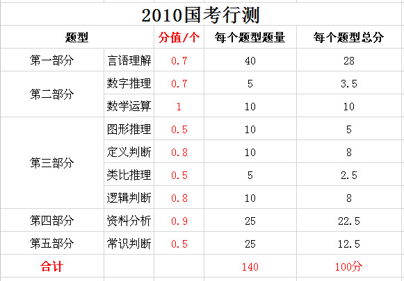 2018国家公务员考试行测分值分布表汇总