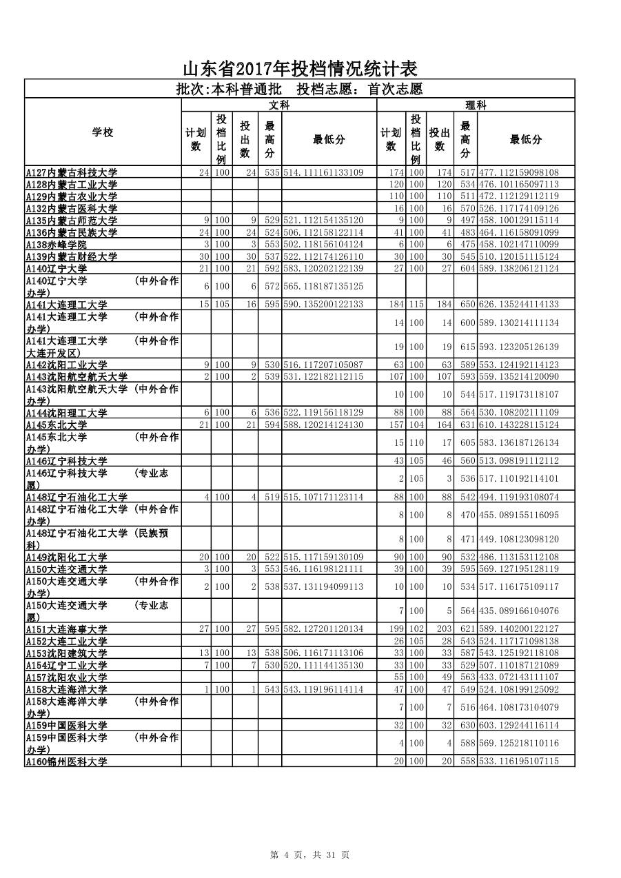 2017年山东高考本科普通批首次志愿投档情况统计表