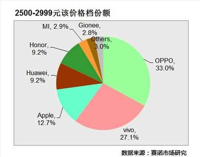 oppor11开售半月线下市场勇夺2500-3000元档冠军