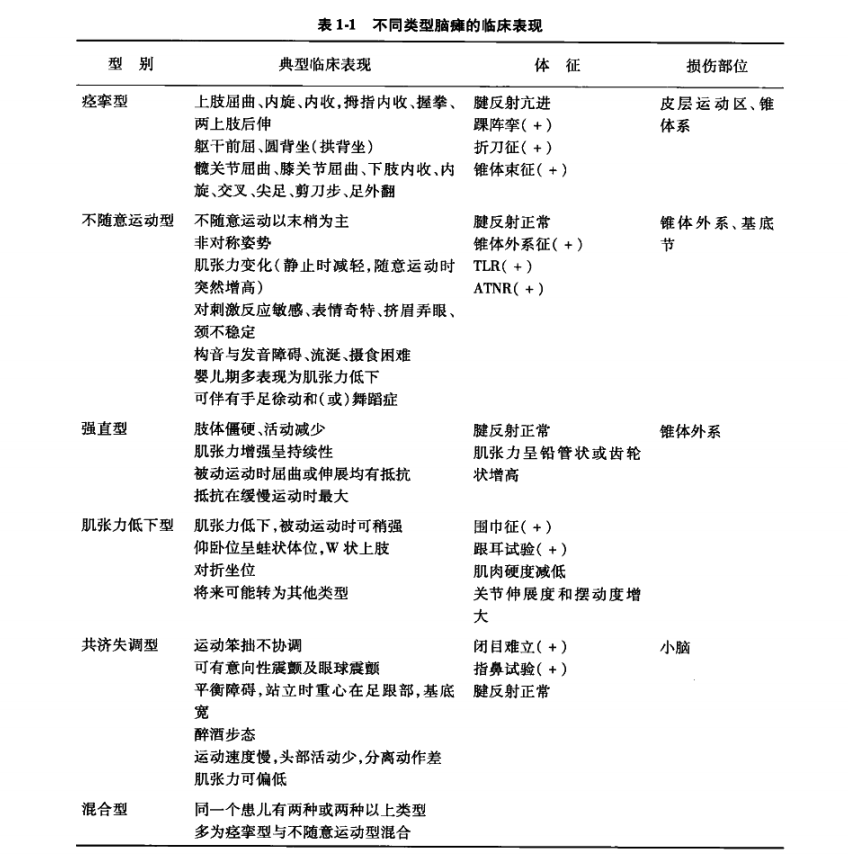 尖足,肌张力高,上肢屈曲,出现了一定是脑瘫吗?