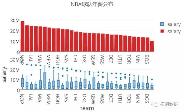 【大数据部落】NBA体育决策和数据挖掘分析