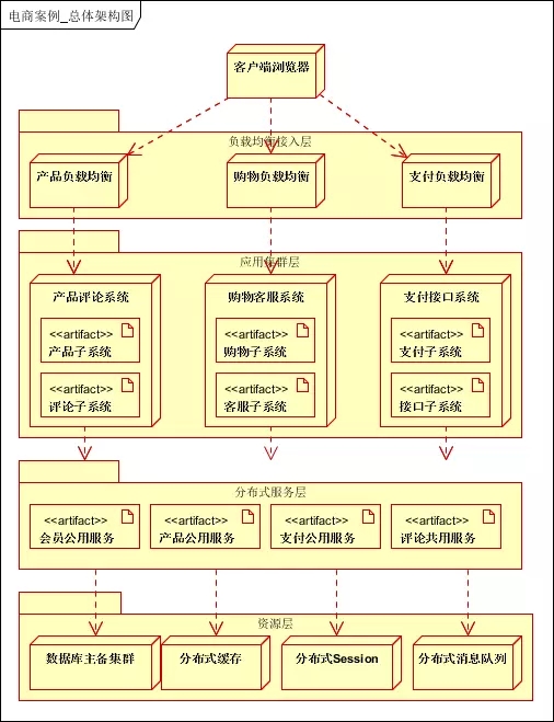 以电商网站为例，谈大型分布式架构设计与优化